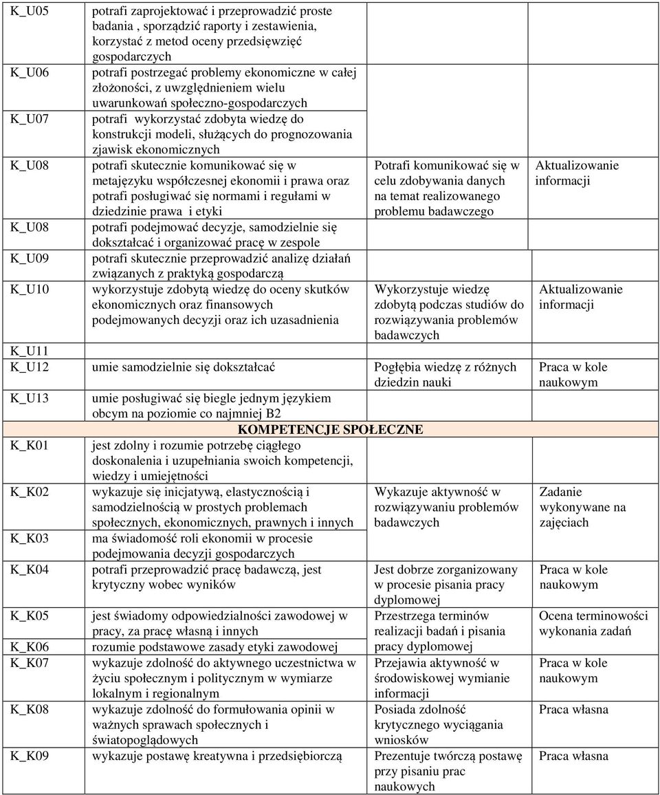 zjawisk ekonomicznych potrafi skutecznie komunikować się w metajęzyku współczesnej ekonomii i prawa oraz potrafi posługiwać się normami i regułami w dziedzinie prawa i etyki potrafi podejmować