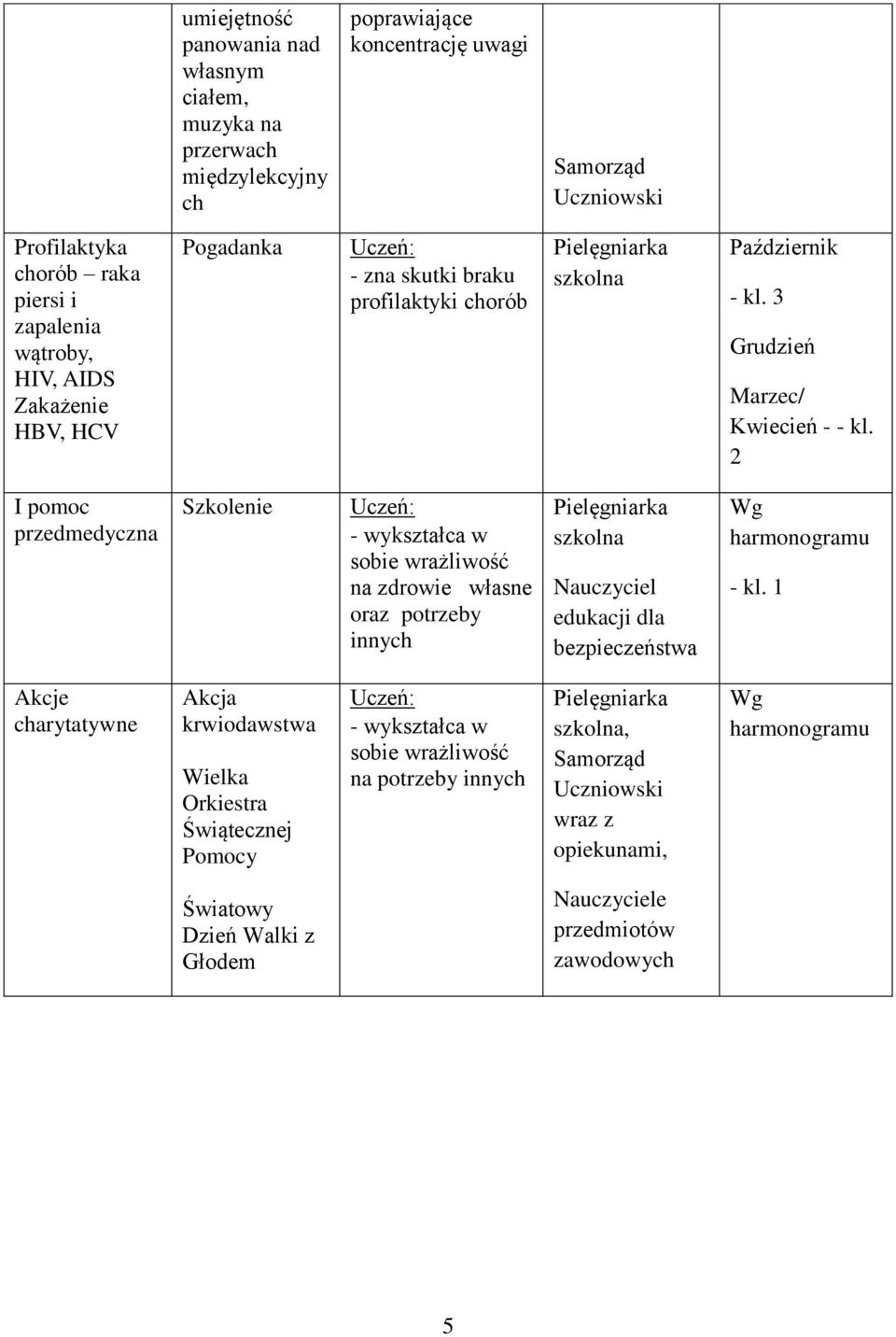 2 I pomoc przedmedyczna Szkolenie - wykształca w sobie wrażliwość na zdrowie własne oraz potrzeby inny szkolna Nauczyciel edukacji dla bezpieczeństwa - kl.