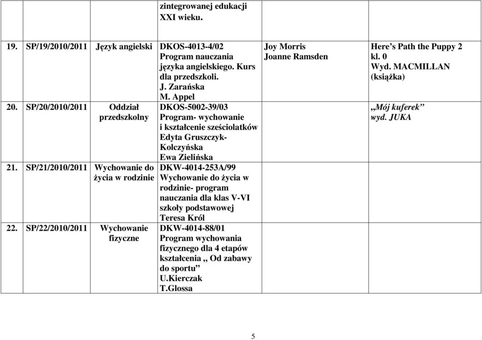 SP/22/2010/2011 Wychowanie fizyczne DKOS-5002-39/03 Program- wychowanie i kształcenie sześciolatków Edyta Gruszczyk- Kolczyńska Ewa Zielińska DKW-4014-253A/99 Wychowanie do