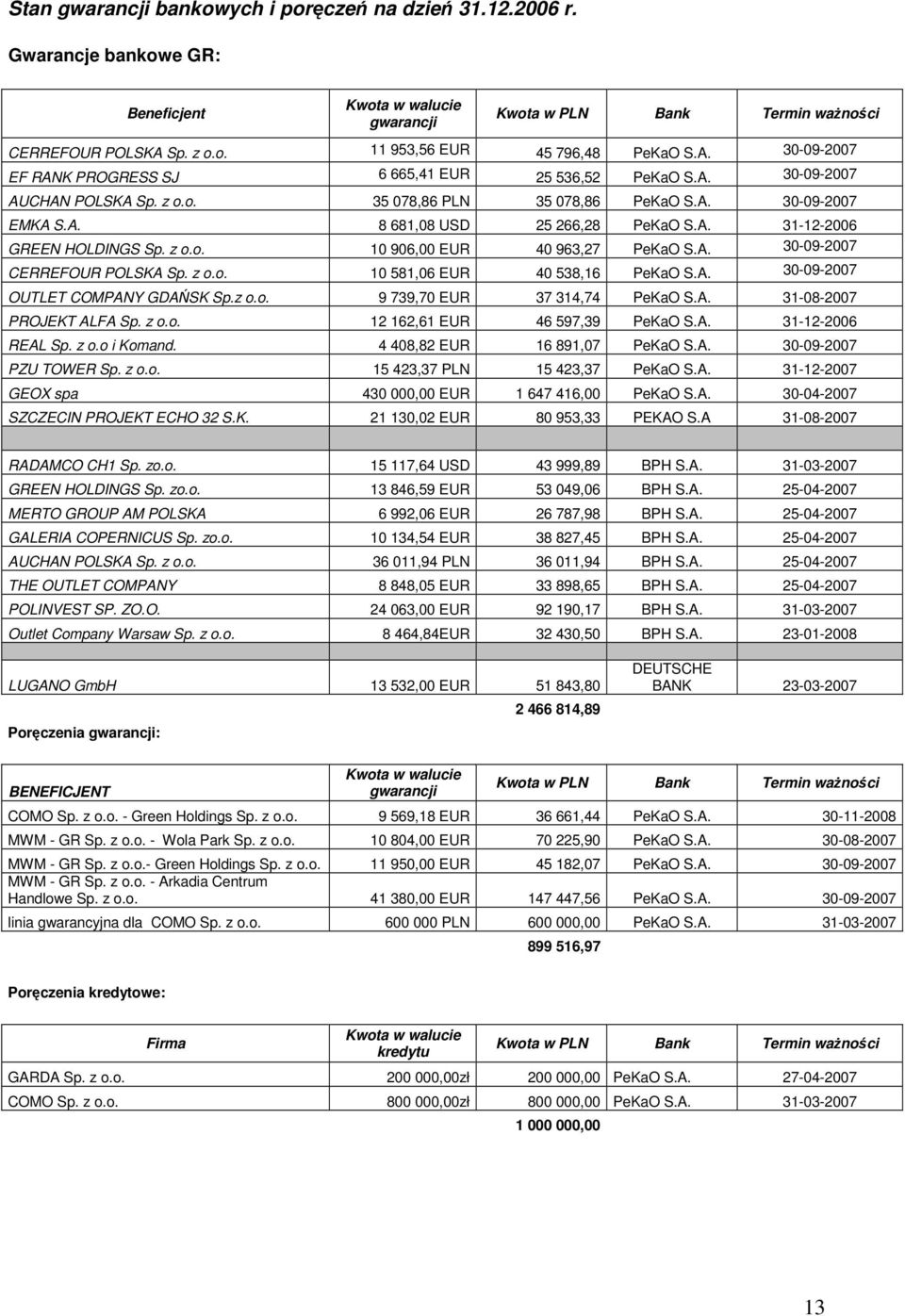 z o.o. 10 906,00 EUR 40 963,27 PeKaO S.A. 30-09-2007 CERREFOUR POLSKA Sp. z o.o. 10 581,06 EUR 40 538,16 PeKaO S.A. 30-09-2007 OUTLET COMPANY GDAŃSK Sp.z o.o. 9 739,70 EUR 37 314,74 PeKaO S.A. 31-08-2007 PROJEKT ALFA Sp.