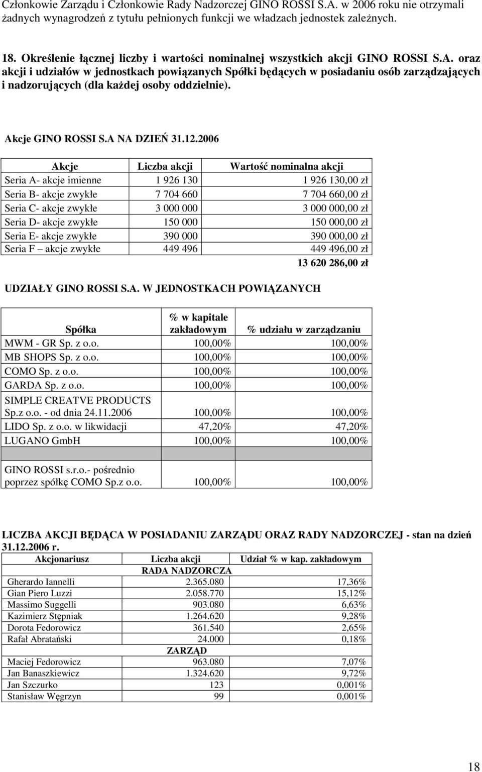 oraz akcji i udziałów w jednostkach powiązanych Spółki będących w posiadaniu osób zarządzających i nadzorujących (dla każdej osoby oddzielnie). Akcje GINO ROSSI S.A NA DZIEŃ 31.12.