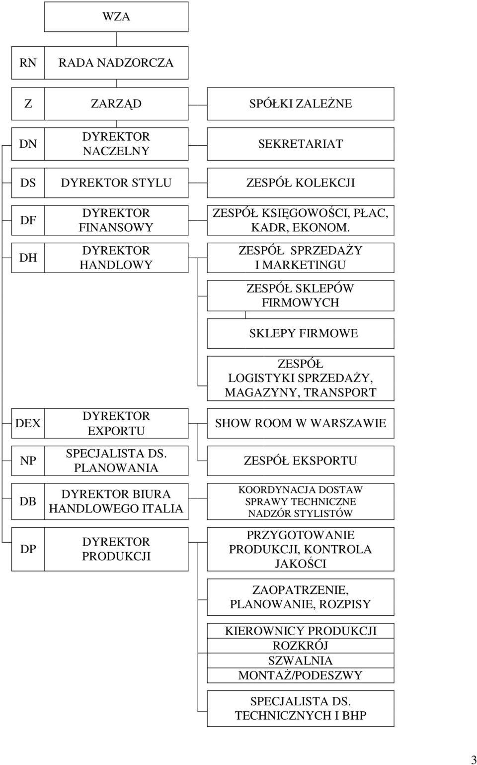 ZESPÓŁ SPRZEDAŻY I MARKETINGU ZESPÓŁ SKLEPÓW FIRMOWYCH SKLEPY FIRMOWE ZESPÓŁ LOGISTYKI SPRZEDAŻY, MAGAZYNY, TRANSPORT SHOW ROOM W WARSZAWIE ZESPÓŁ EKSPORTU KOORDYNACJA