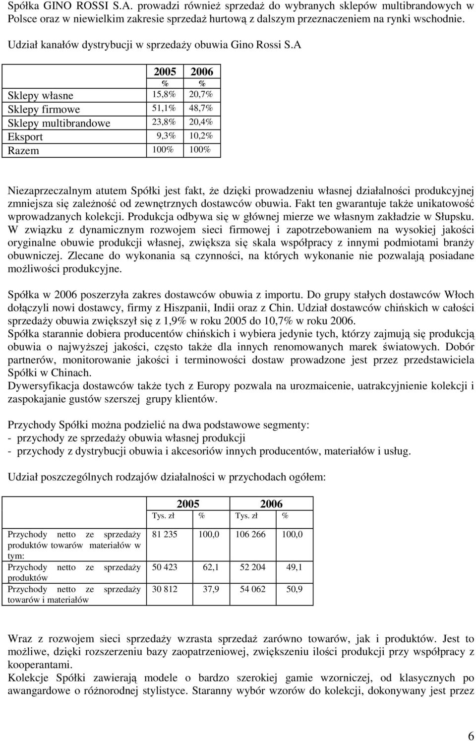 A 2005 2006 % % Sklepy własne 15,8% 20,7% Sklepy firmowe 51,1% 48,7% Sklepy multibrandowe 23,8% 20,4% Eksport 9,3% 10,2% Razem 100% 100% Niezaprzeczalnym atutem Spółki jest fakt, że dzięki