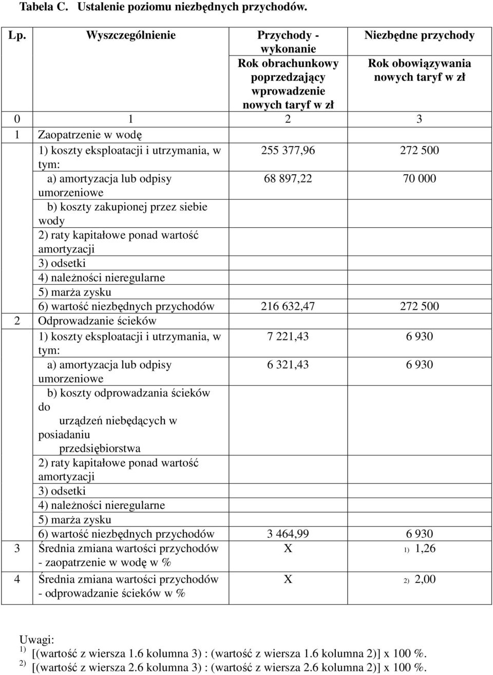 eksploatacji i utrzymania, w 255 377,96 272 500 tym: a) amortyzacja lub odpisy 68 897,22 70 000 umorzeniowe b) koszty zakupionej przez siebie wody 2) raty kapitałowe ponad wartość amortyzacji 3)