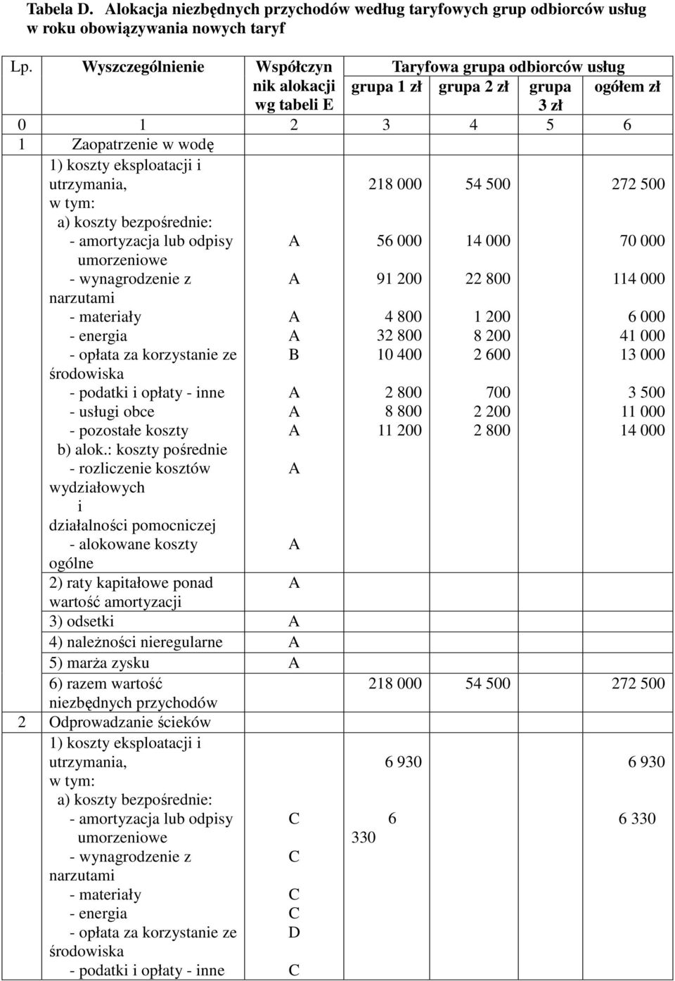 w tym: a) koszty bezpośrednie: - amortyzacja lub odpisy umorzeniowe - wynagrodzenie z narzutami - materiały - energia - opłata za korzystanie ze środowiska - podatki i opłaty - inne - usługi obce -