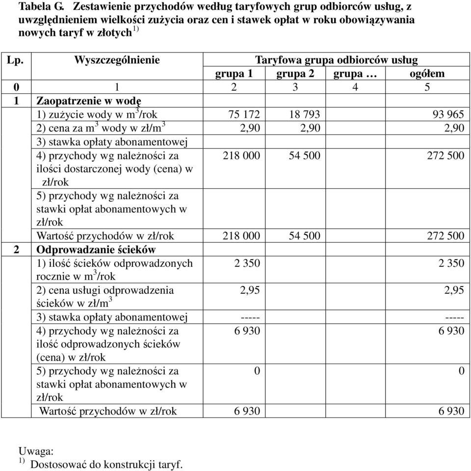 2,90 3) stawka opłaty abonamentowej 4) przychody wg należności za ilości dostarczonej wody (cena) w 218 000 54 500 272 500 zł/rok 5) przychody wg należności za stawki opłat abonamentowych w zł/rok