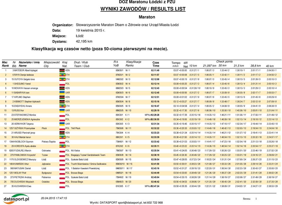 07 +0:00:00 0:31:27 / 1 1:06:07 / 3 1:33:44 / 2 1:38:10 / 1 2:01:17 / 1 2:04:50 / 1 2 6 RAYA Dereje tadesse ETH 87M20/1 M / 2 02:11:57 03.