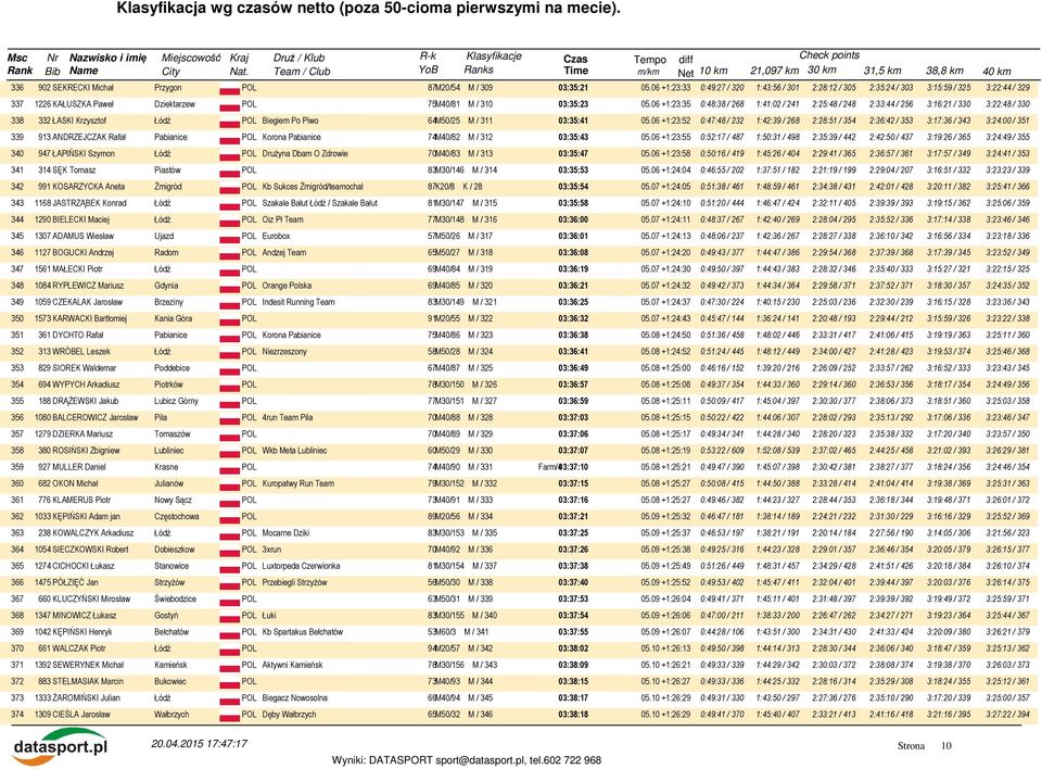 06 +1:23:35 0:48:38 / 268 1:41:02 / 241 2:25:48 / 248 2:33:44 / 256 3:16:21 / 330 3:22:48 / 330 338 332 ŁASKI Krzysztof Łódź POL Biegiem Po Piwo 64M50/25 M / 311 03:35:41 05.