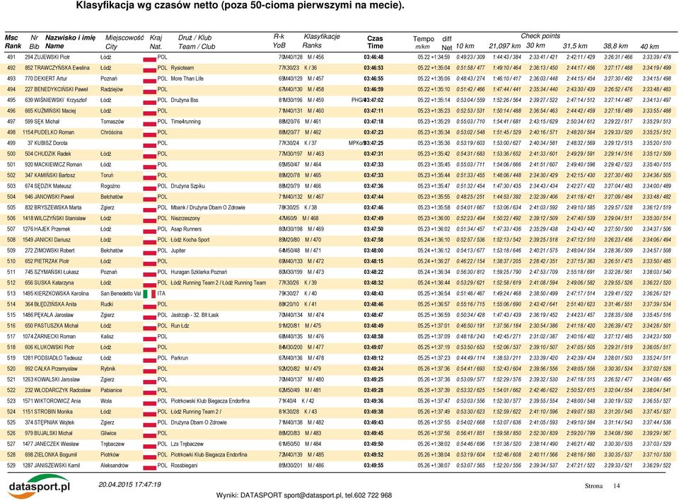 22 +1:35:04 0:51:58 / 477 1:49:10 / 464 2:36:13 / 450 2:44:17 / 456 3:27:17 / 488 3:34:19 / 499 493 770 DEKIERT Artur Poznań POL More Than Life 69M40/129 M / 457 03:46:55 05.