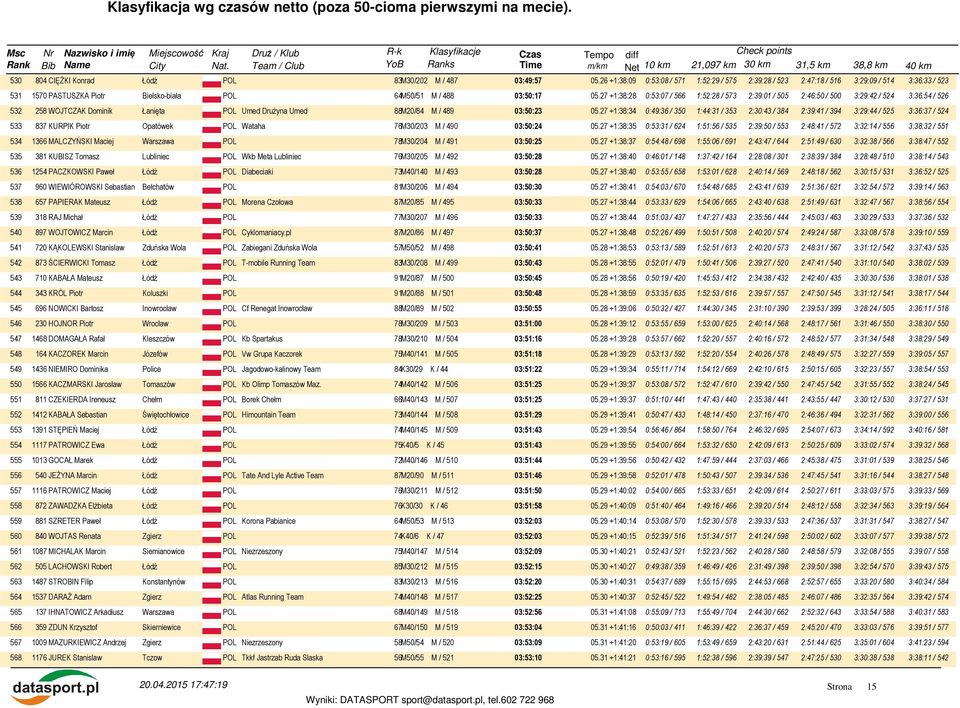 27 +1:38:28 0:53:07 / 566 1:52:28 / 573 2:39:01 / 505 2:46:50 / 500 3:29:42 / 524 3:36:54 / 526 532 258 WOJTCZAK Dominik Łanięta POL Umed Drużyna Umed 88M20/84 M / 489 03:50:23 05.