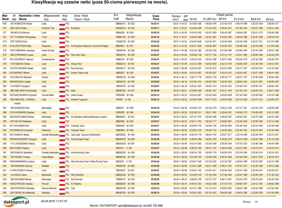 31 +1:41:22 0:54:49 / 699 1:51:44 / 525 2:39:36 / 541 2:47:49 / 543 3:32:27 / 560 3:39:13 / 562 571 242 WÓJCIK Mariusz Łódź POL 63M50/56 M / 524 03:53:15 05.