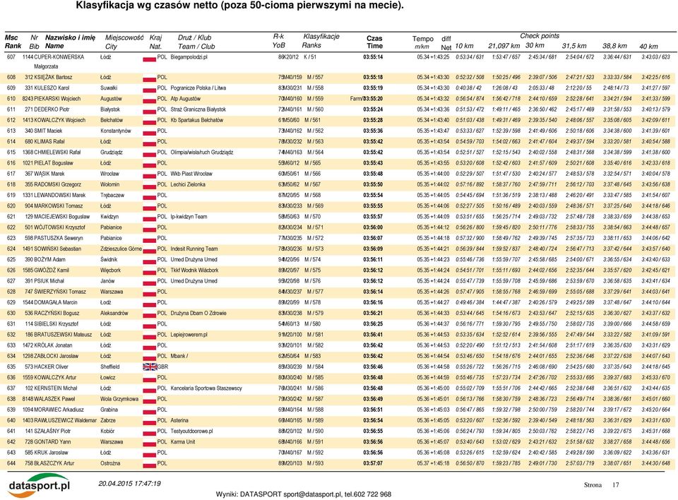 34 +1:43:30 0:52:32 / 508 1:50:25 / 496 2:39:07 / 506 2:47:21 / 523 3:33:33 / 584 3:42:25 / 616 609 331 KULESZO Karol Suwałki POL Pogranicze Polska / Litwa 83M30/231 M / 558 03:55:19 05.
