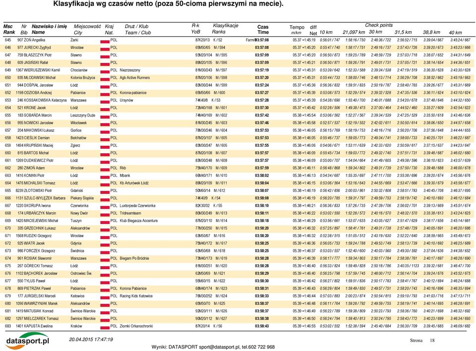 37 +1:45:20 0:55:47 / 740 1:58:17 / 751 2:49:16 / 737 2:57:43 / 726 3:39:20 / 673 3:45:23 / 666 647 759 BŁASZCZYK Piotr Sławno POL 93M20/104 M / 595 03:57:09 05.