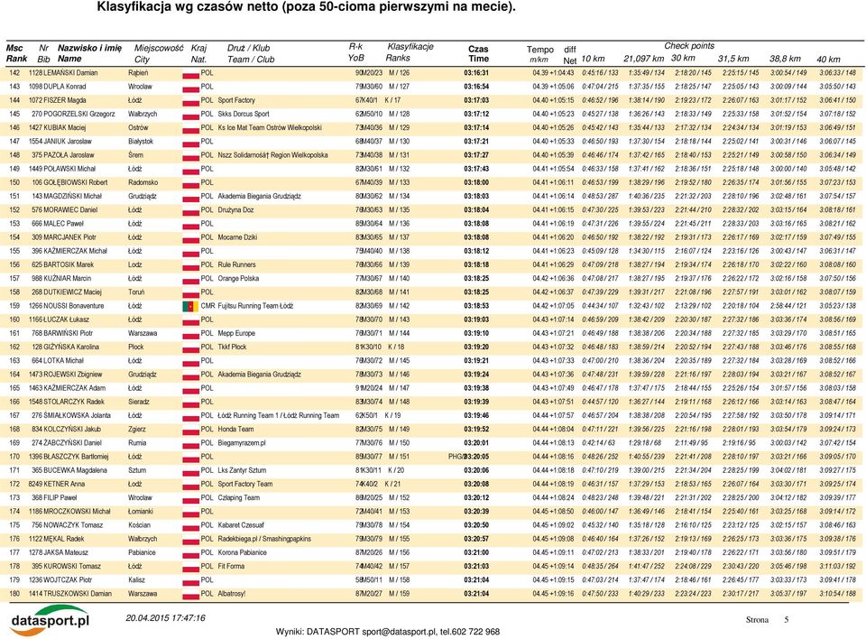 39 +1:05:06 0:47:04 / 215 1:37:35 / 155 2:18:25 / 147 2:25:05 / 143 3:00:09 / 144 3:05:50 / 143 144 1072 FISZER Magda Łódź POL Sport Factory 67K40/1 K / 17 03:17:03 04.