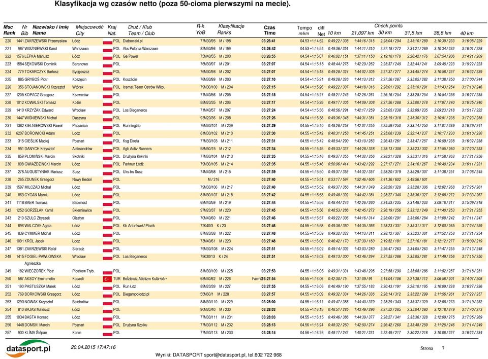 53 +1:14:54 0:49:36 / 351 1:44:11 / 310 2:27:18 / 272 2:34:21 / 269 3:10:34 / 232 3:16:01 / 228 222 1576 LEPKA Mariusz Łódź POL Ge Power 75M40/55 M / 200 03:26:55 04.