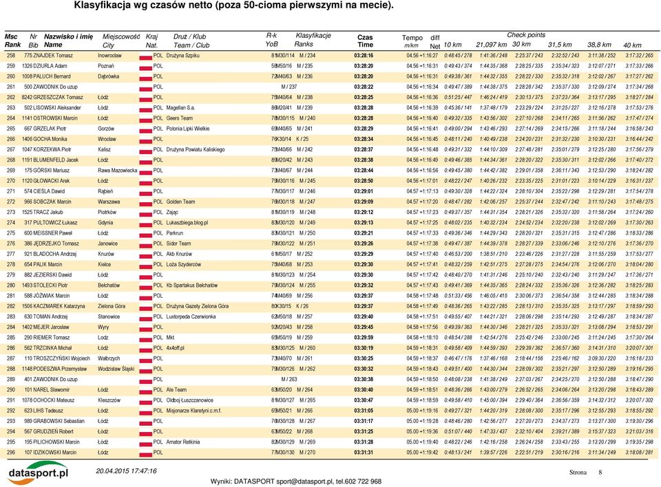 56 +1:16:31 0:49:43 / 374 1:44:35 / 368 2:28:25 / 335 2:35:34 / 323 3:12:07 / 271 3:17:33 / 266 260 1008 PALUCH Bernard Dąbrówka POL 72M40/63 M / 236 03:28:20 04.