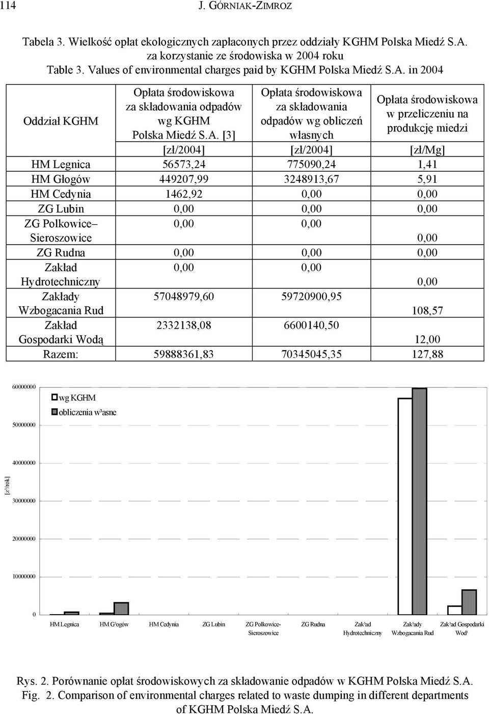 in 2004 Oddział KGHM Opłata środowiskowa za składowania odpadów wg KGHM Polska Miedź S.A.