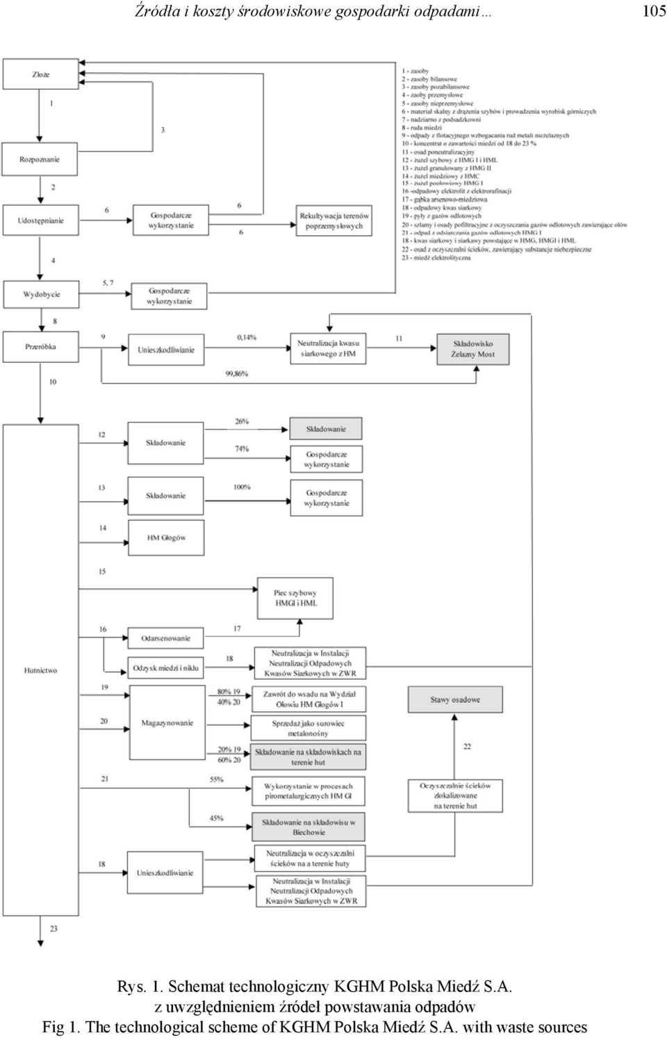 z uwzględnieniem źródeł powstawania odpadów Fig 1.