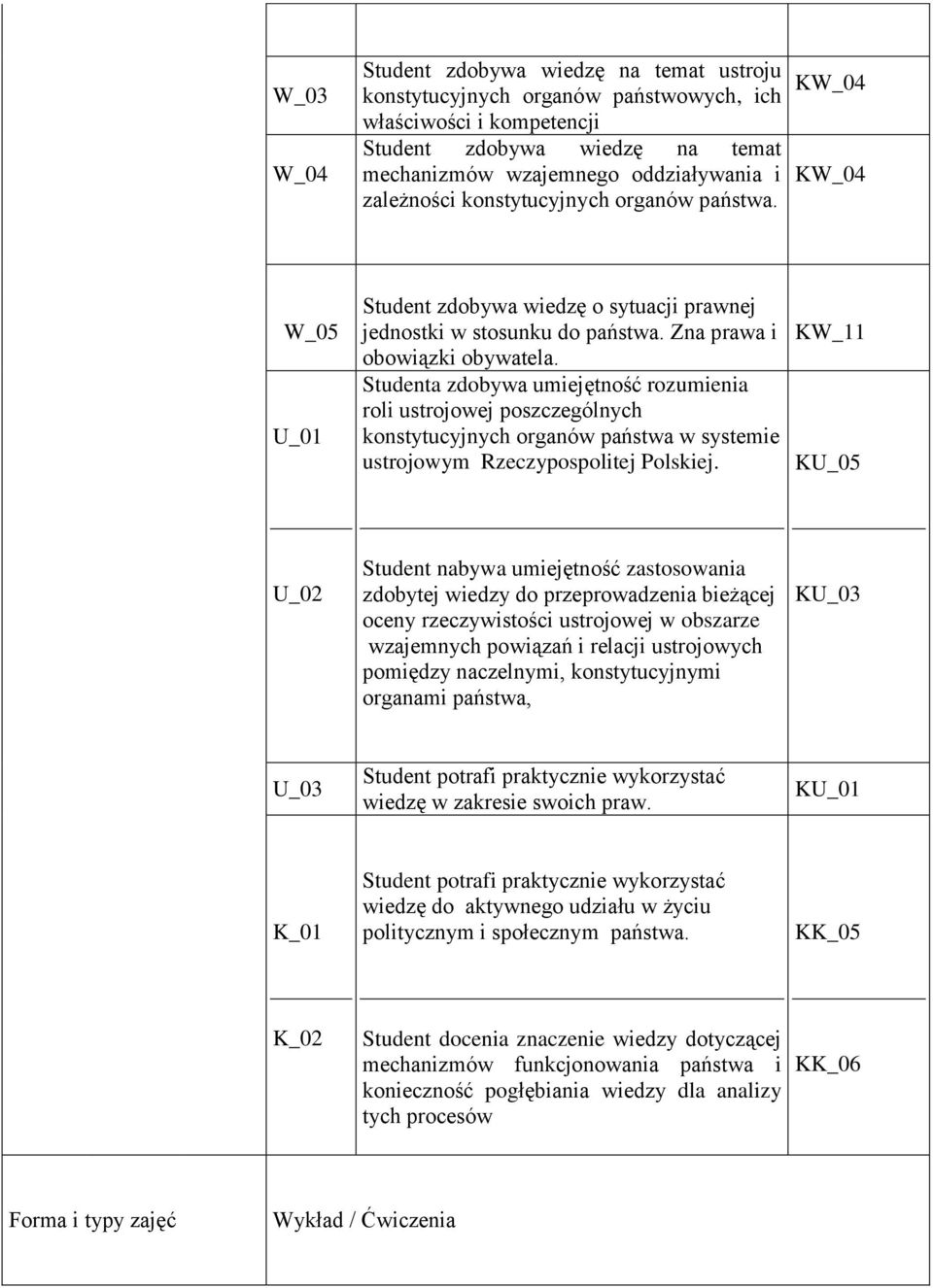 Studenta zdobywa umiejętność rozumienia roli ustrojowej poszczególnych konstytucyjnych organów państwa w systemie ustrojowym Rzeczypospolitej Polskiej.