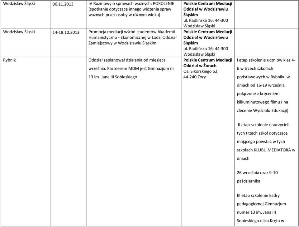 Partnerem MDM jest Gimnazjum nr 13 im. Jana III Sobieskiego Oddział w Wodzisławiu Śląskim ul. Radlińska 16; 44-300 Wodzisław Śląski Oddział w Wodzisławiu Śląskim ul.