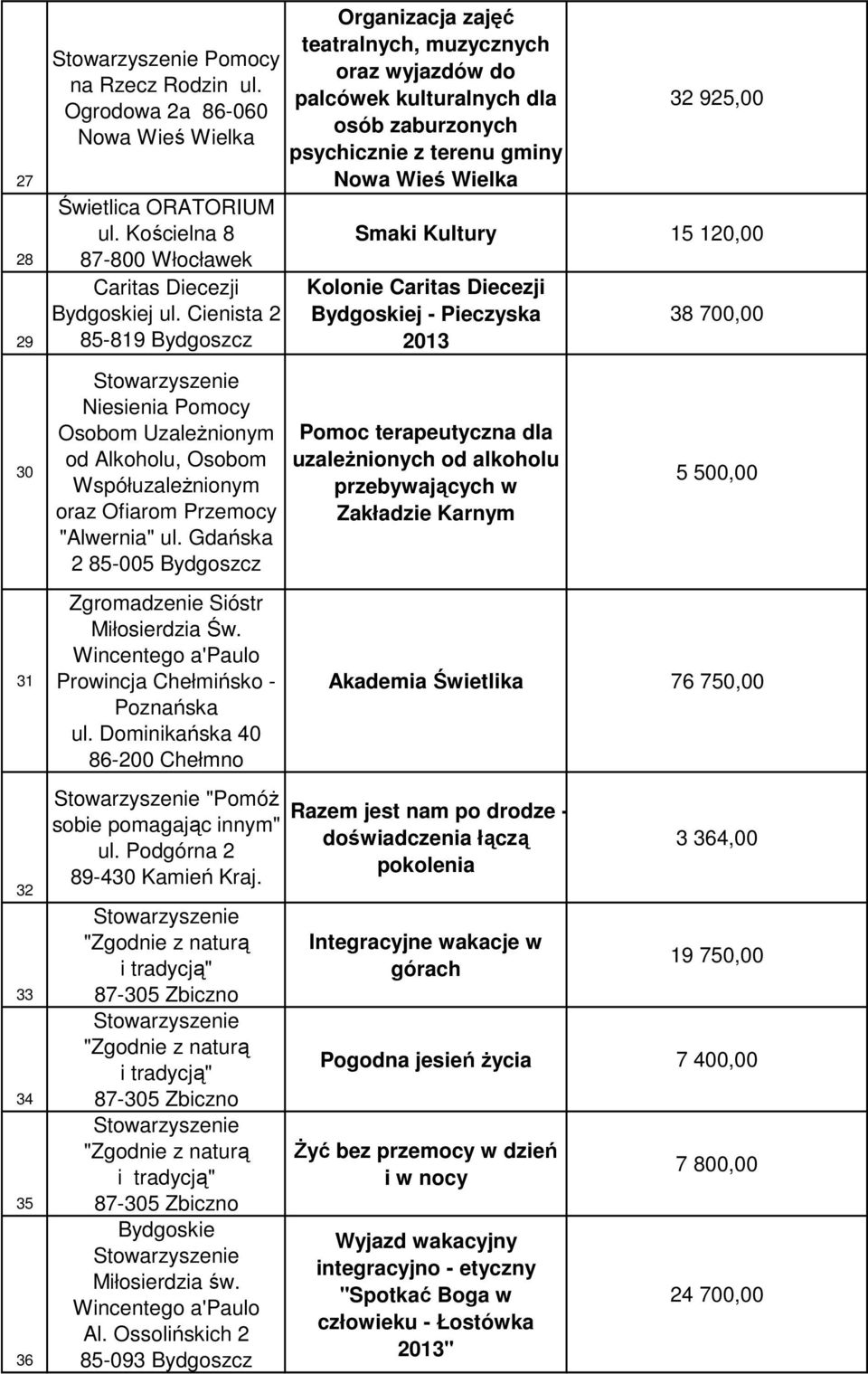 Wincentego a'paulo Prowincja Chełmińsko - Poznańska ul. Dominikańska 40 86-200 Chełmno "PomóŜ sobie pomagając innym" ul. Podgórna 2 89-430 Kamień Kraj.