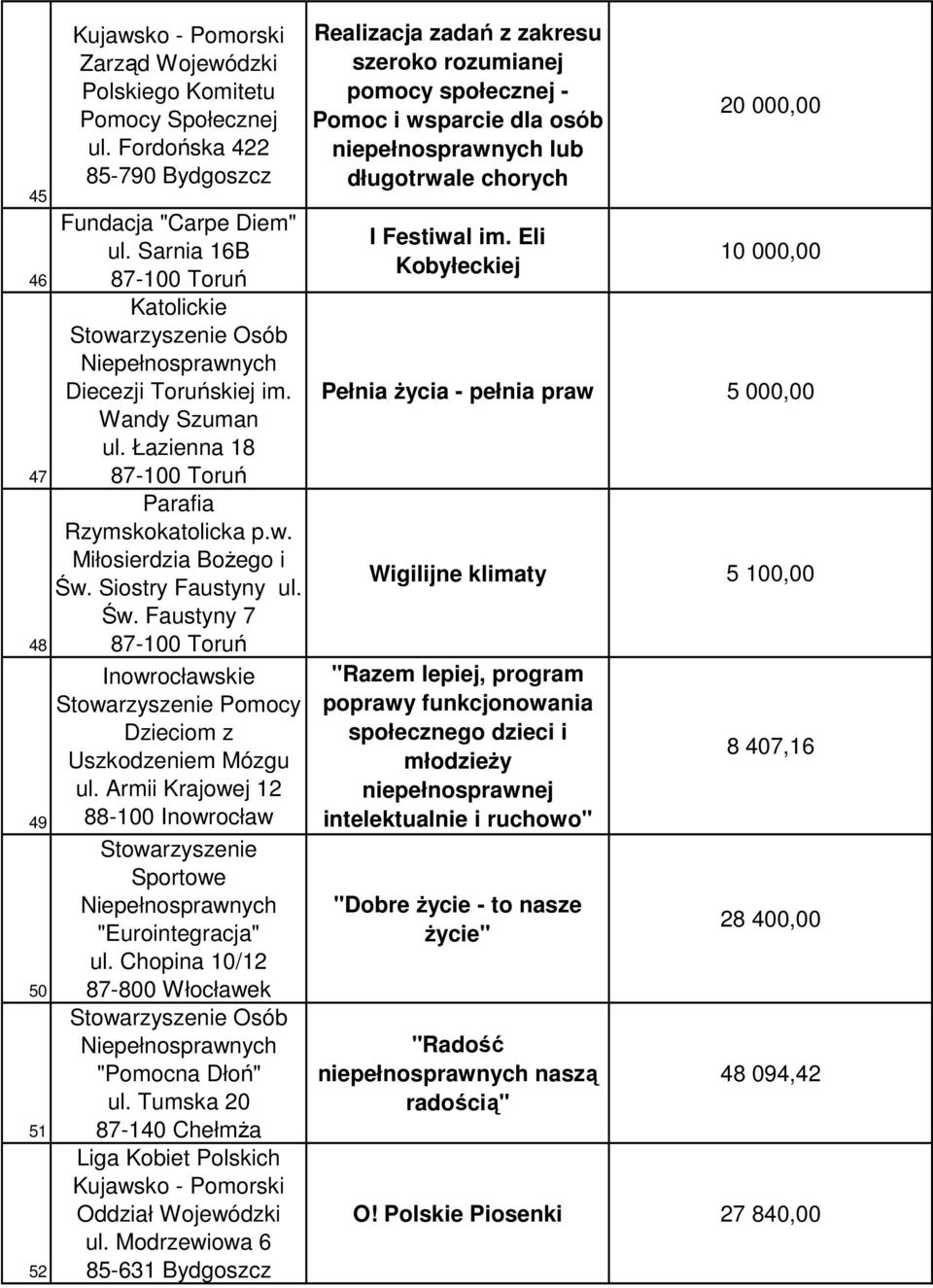 Armii Krajowej 12 88-100 Inowrocław Sportowe "Eurointegracja" ul. Chopina 10/12 Osób "Pomocna Dłoń" ul. Tumska 20 87-140 ChełmŜa Liga Kobiet Polskich Oddział Wojewódzki ul.