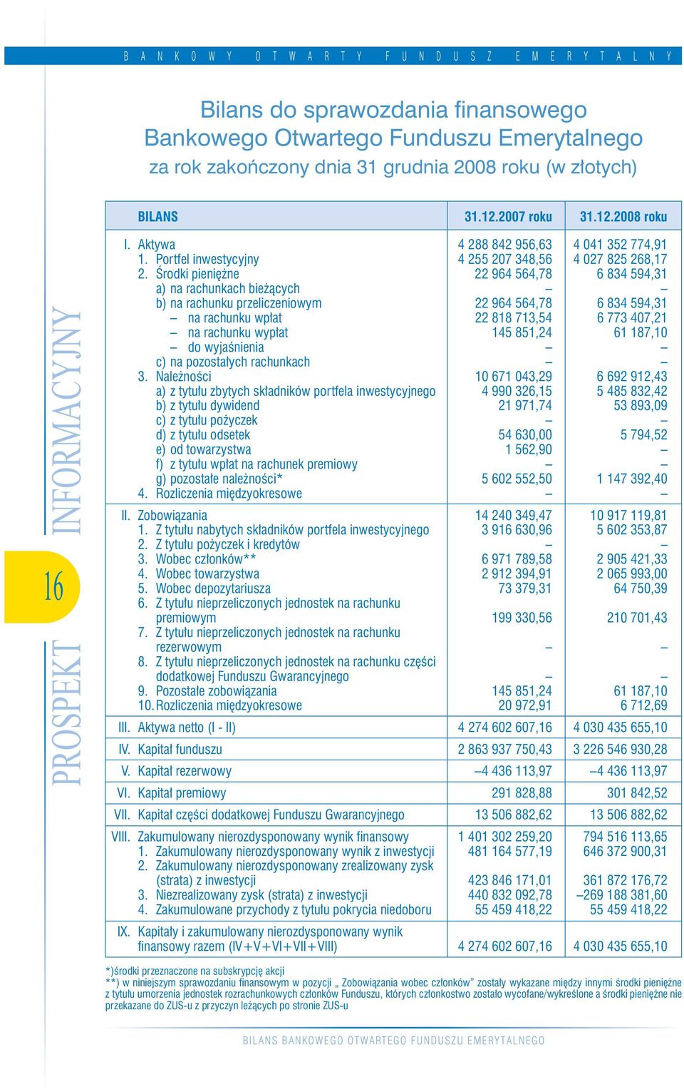 Środki pieniężne 22 964 564,78 6 834 594,31 a) na rachunkach bieżących b) na rachunku przeliczeniowym 22 964 564,78 6 834 594,31 na rachunku wpłat 22 818 713,54 6 773 407,21 na rachunku wypłat 145