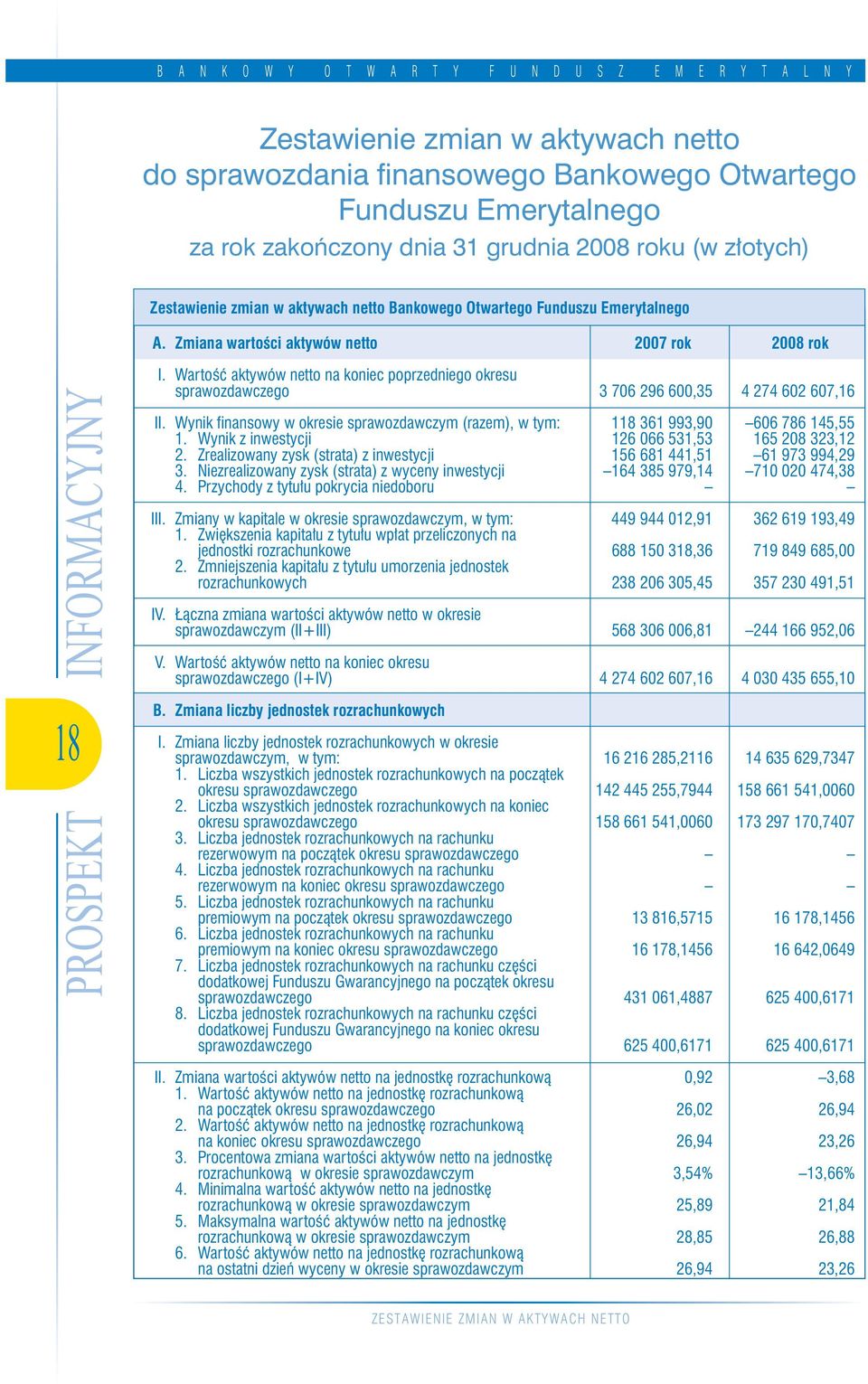 Wartość aktywów netto na koniec poprzedniego okresu sprawozdawczego 3 706 296 600,35 4 274 602 607,16 II. Wynik finansowy w okresie sprawozdawczym (razem), w tym: 118 361 993,90 606 786 145,55 1.