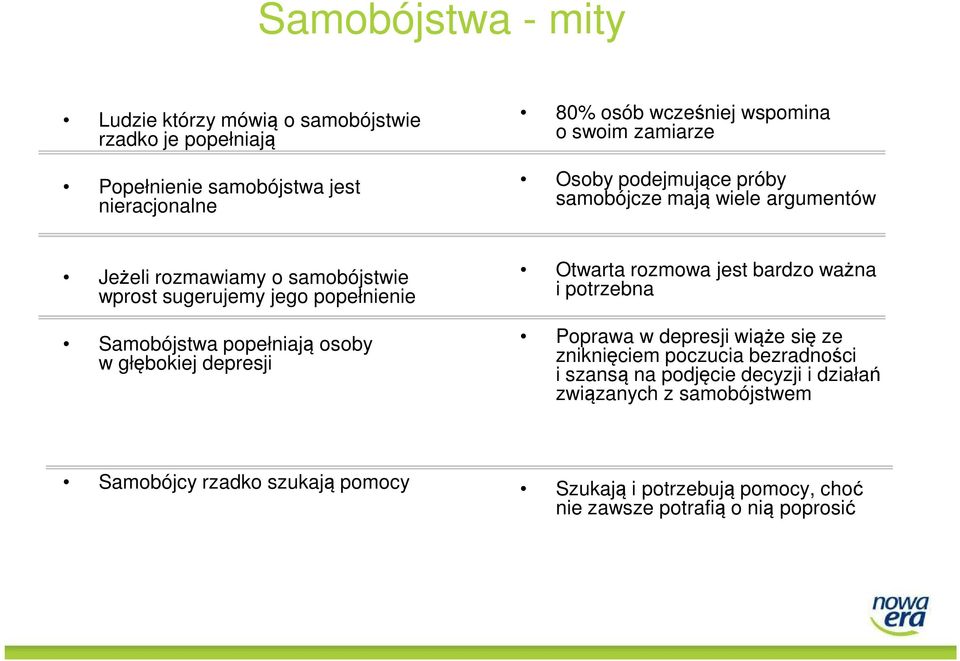 popełniają osoby w głębokiej depresji Otwarta rozmowa jest bardzo ważna i potrzebna Poprawa w depresji wiąże się ze zniknięciem poczucia bezradności i