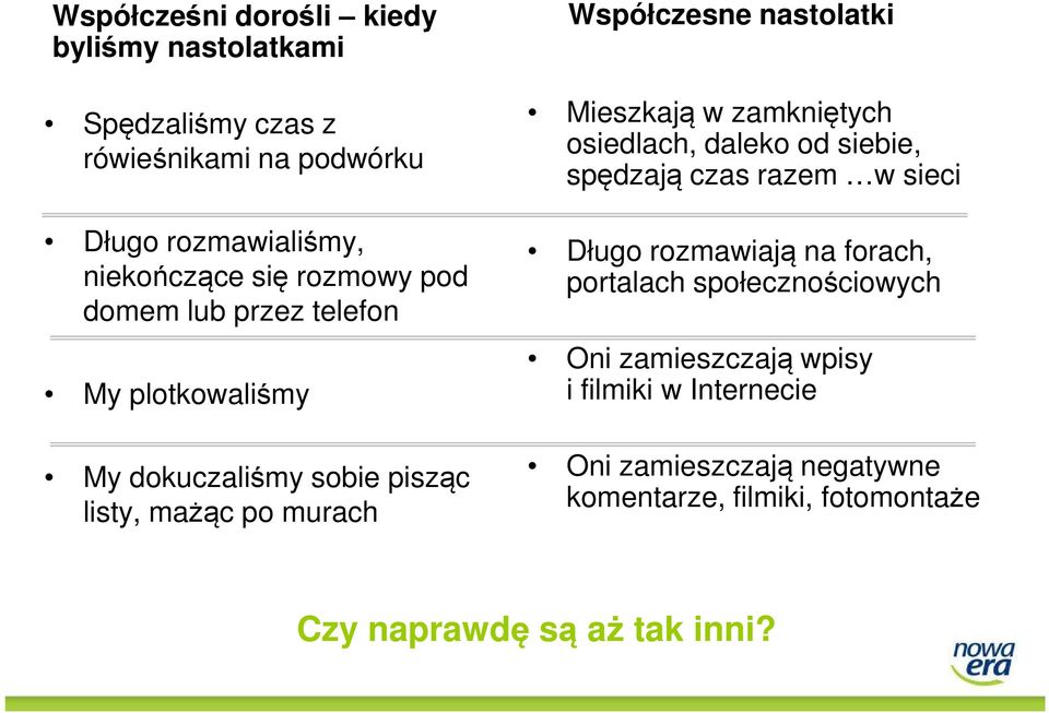 Mieszkają w zamkniętych osiedlach, daleko od siebie, spędzają czas razem w sieci Długo rozmawiają na forach, portalach