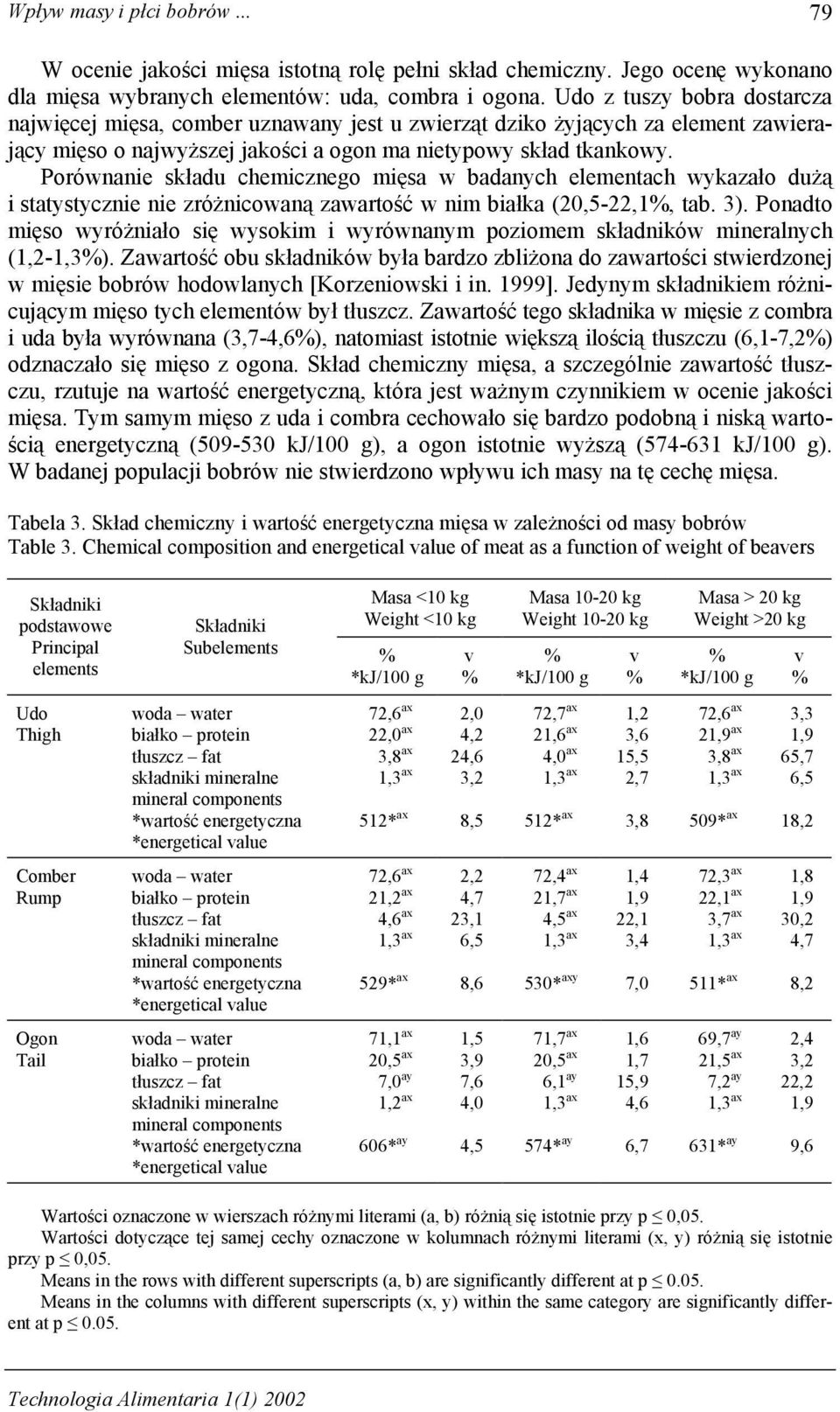 Porównanie składu chemicznego mięsa w badanych elementach wykazało dużą i statystycznie nie zróżnicowaną zawartość w nim białka (20,5-22,1, tab. 3).