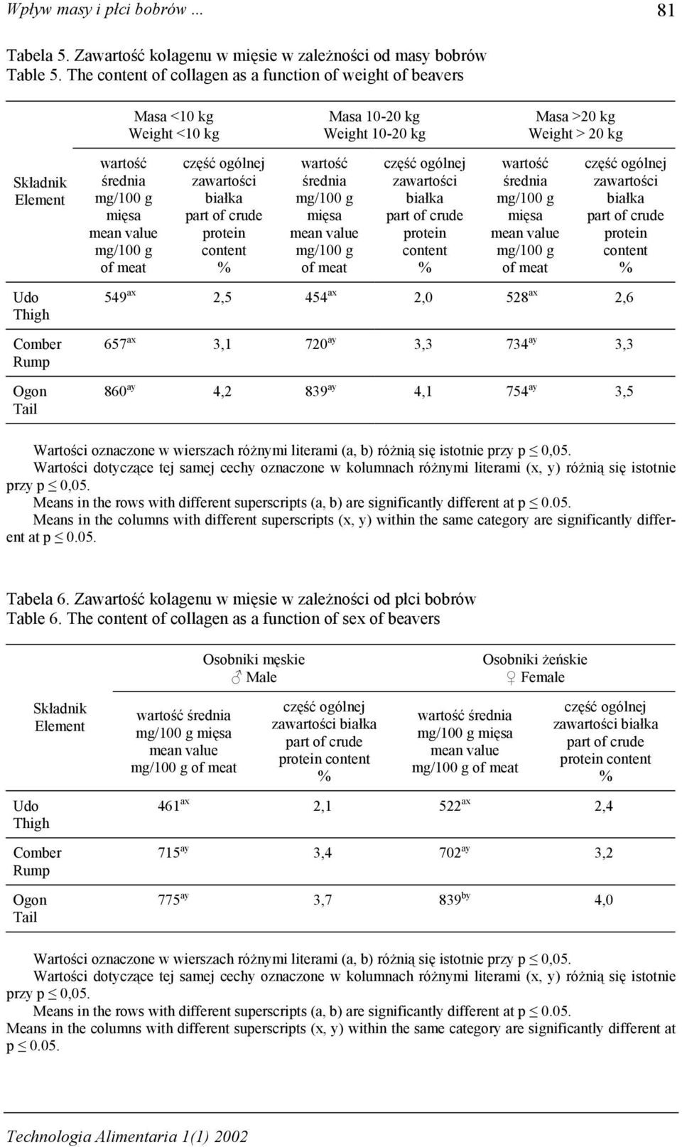 10-20 kg wartość średnia mięsa mean alue of meat zawartości białka protein content Masa >20 kg Weight > 20 kg wartość średnia mięsa mean alue of meat zawartości białka protein content 549 ax 2,5 454