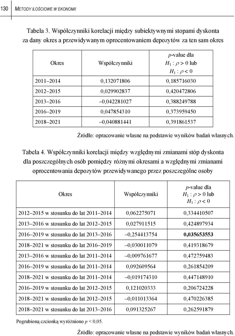 2014 0,132071806 0,185716030 2012 2015 0,029902837 0,420472806 2013 2016 0,042281027 0,388249788 2016 2019 0,047854310 0,373959450 2018 2021 0,040881441 0,391861537 Źródło: opracowanie własne na