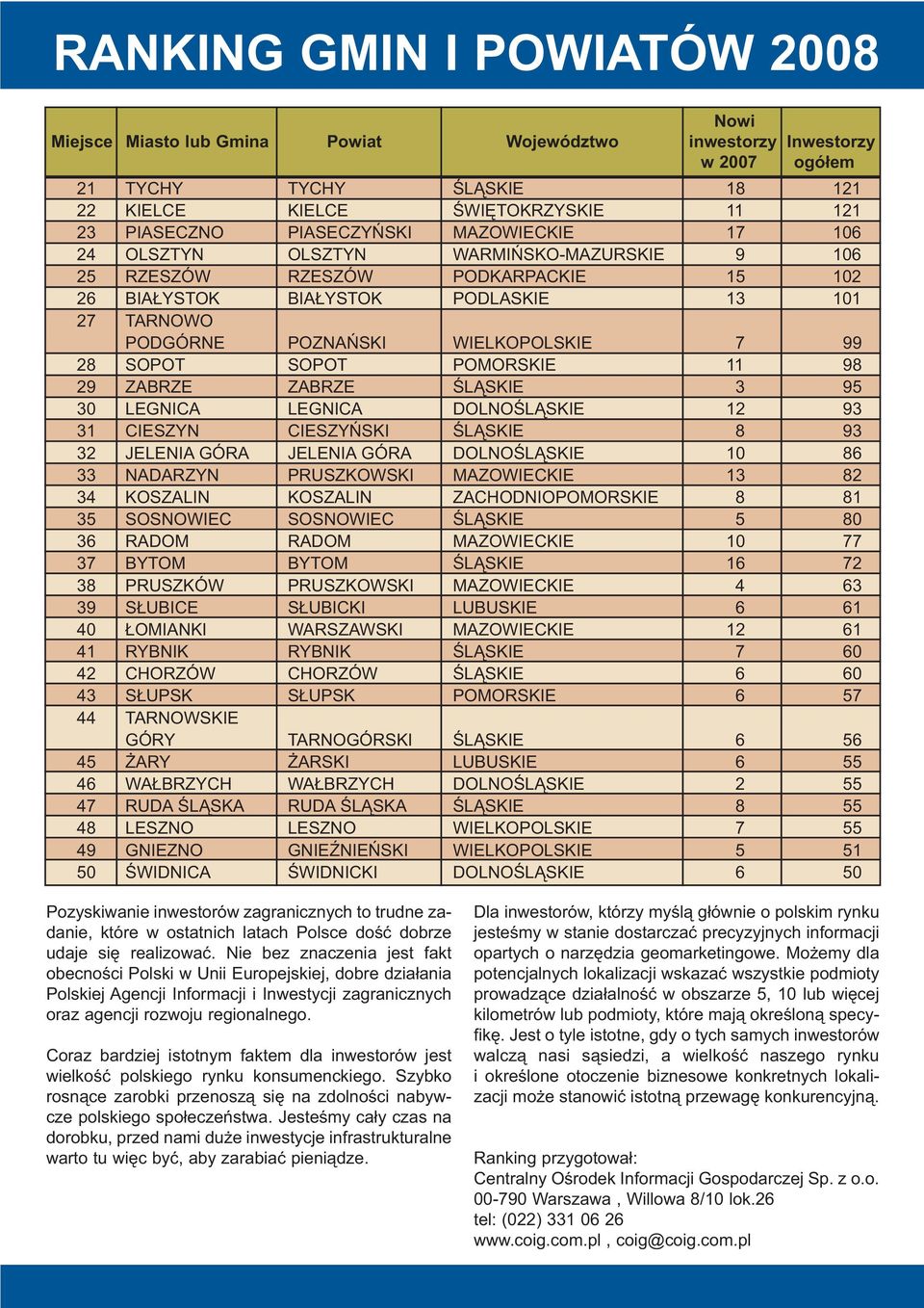 11 98 29 ZABRZE ZABRZE ŒL SKIE 3 95 30 LEGNICA LEGNICA DOLNOŒL SKIE 12 93 31 CIESZYN CIESZYÑSKI ŒL SKIE 8 93 32 JELENIA GÓRA JELENIA GÓRA DOLNOŒL SKIE 10 86 33 NADARZYN PRUSZKOWSKI MAZOWIECKIE 13 82