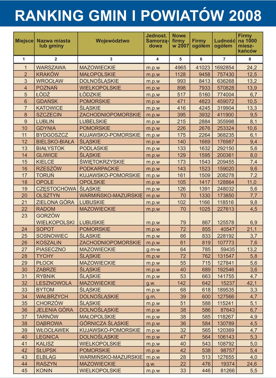 p.w 471 4823 459072 10,5 7 KATOWICE ŒL SKIE m.p.w 416 4245 319904 13,3 8 SZCZECIN ZACHODNIOPOMORSKIE m.p.w 395 3932 411900 9,5 9 LUBLIN LUBELSKIE m.p.w 215 2884 355998 8,1 10 GDYNIA POMORSKIE m.p.w 226 2676 253324 10,6 11 BYDGOSZCZ KUJAWSKO-POMORSKIE m.