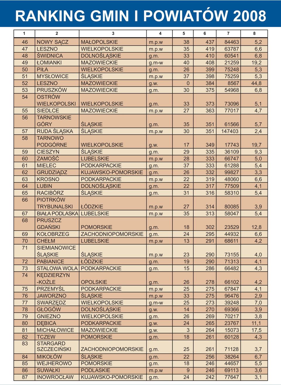 m. 33 373 73096 5,1 55 SIEDLCE MAZOWIECKIE m.p.w 27 363 77017 4,7 56 TARNOWSKIE GÓRY ŒL SKIE g.m. 35 351 61566 5,7 57 RUDA ŒL SKA ŒL SKIE m.p.w 30 351 147403 2,4 58 TARNOWO PODGÓRNE WIELKOPOLSKIE g.w. 17 349 17743 19,7 59 CIESZYN ŒL SKIE g.