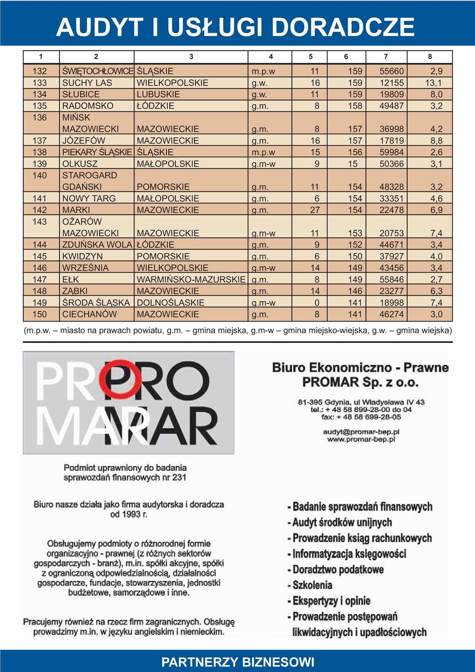 m-w 9 15 50366 3,1 140 STAROGARD GDAÑSKI POMORSKIE g.m. 11 154 48328 3,2 141 NOWY TARG MA OPOLSKIE g.m. 6 154 33351 4,6 142 MARKI MAZOWIECKIE g.m. 27 154 22478 6,9 143 O ARÓW MAZOWIECKI MAZOWIECKIE g.