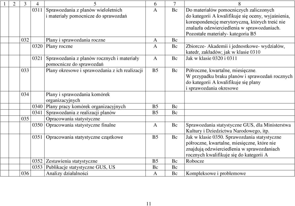 Pozostałe materiały- kategoria B5 032 Plany i sprawozdania roczne A Bc 0320 Plany roczne A Bc Zbiorcze- Akademii i jednostkowe- wydziałów, katedr, zakładów; jak w klasie 0310 0321 Sprawozdania z