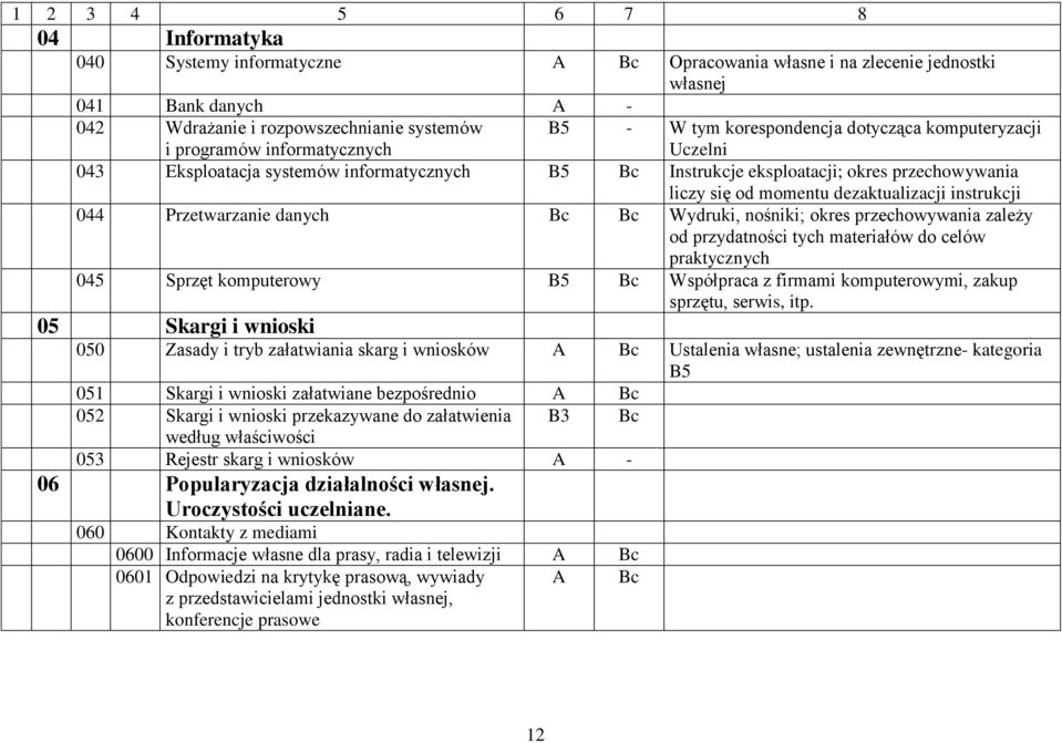 Przetwarzanie danych Bc Bc Wydruki, nośniki; okres przechowywania zależy od przydatności tych materiałów do celów praktycznych 045 Sprzęt komputerowy B5 Bc Współpraca z firmami komputerowymi, zakup