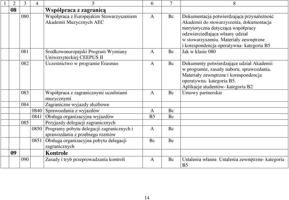 Materiały zewnętrzne i korespondencja operatywna- kategoria B5 A Bc Jak w klasie 080 081 Środkowoeuropejski Program Wymiany Uniwersyteckiej CEEPUS II 082 Uczestnictwo w programie Erasmus A Bc