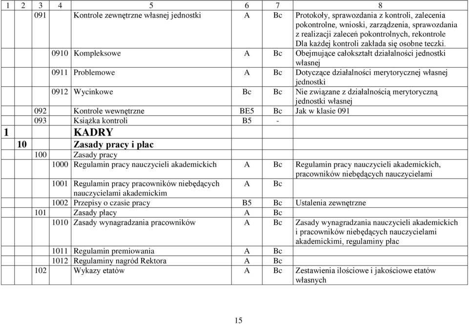 0910 Kompleksowe A Bc Obejmujące całokształt działalności jednostki własnej 0911 Problemowe A Bc Dotyczące działalności merytorycznej własnej jednostki 0912 Wycinkowe Bc Bc Nie związane z