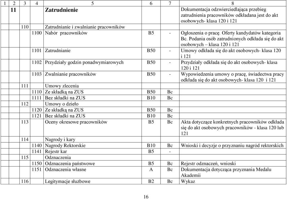 Podania osób zatrudnionych odkłada się do akt osobowych klasa 120 i 121 1101 Zatrudnianie B50 - Umowy odkłada się do akt osobowych- klasa 120 i 121 1102 Przydziały godzin ponadwymiarowych B50 -