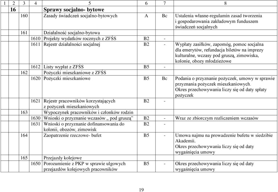 wczasy pod gruszą, zimowiska, kolonie, obozy młodzieżowe 1612 Listy wypłat z ZFŚS B5-162 Pożyczki mieszkaniowe z ZFŚS 1620 Pożyczki mieszkaniowe B5 Bc Podania o przyznanie pożyczek, umowy w sprawie