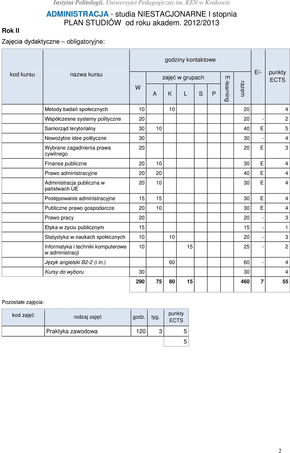 zagadnienia prawa cywilnego 20 20 E 3 Finanse publiczne 20 10 30 E 4 Prawo administracyjne 20 20 40 E 4 Administracja publiczna w państwach UE 20 10 30 E 4 Postępowanie administracyjne 15 15 30 E 4