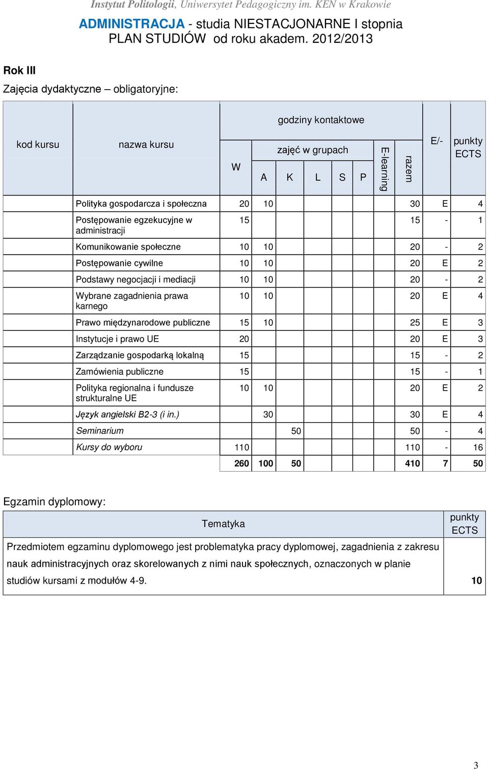 lokalną 15 15-2 Zamówienia publiczne 15 15-1 Polityka regionalna i fundusze 10 10 20 E 2 strukturalne UE Język angielski B2-3 (i in.