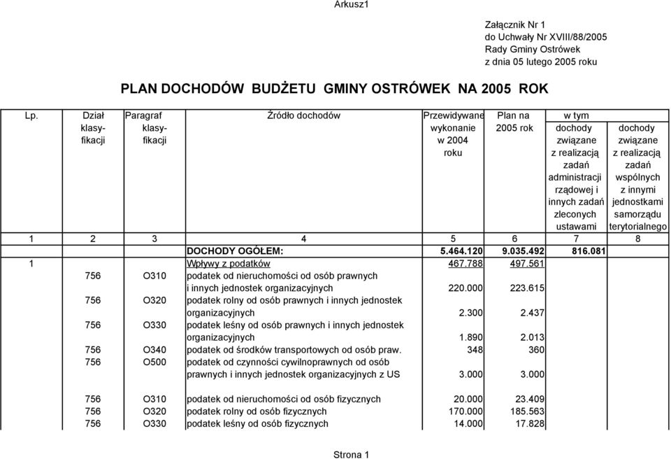 615 756 O320 podatek rolny od osób prawnych i innych jednostek organizacyjnych 2.300 2.437 756 O330 podatek leśny od osób prawnych i innych jednostek organizacyjnych 1.890 2.