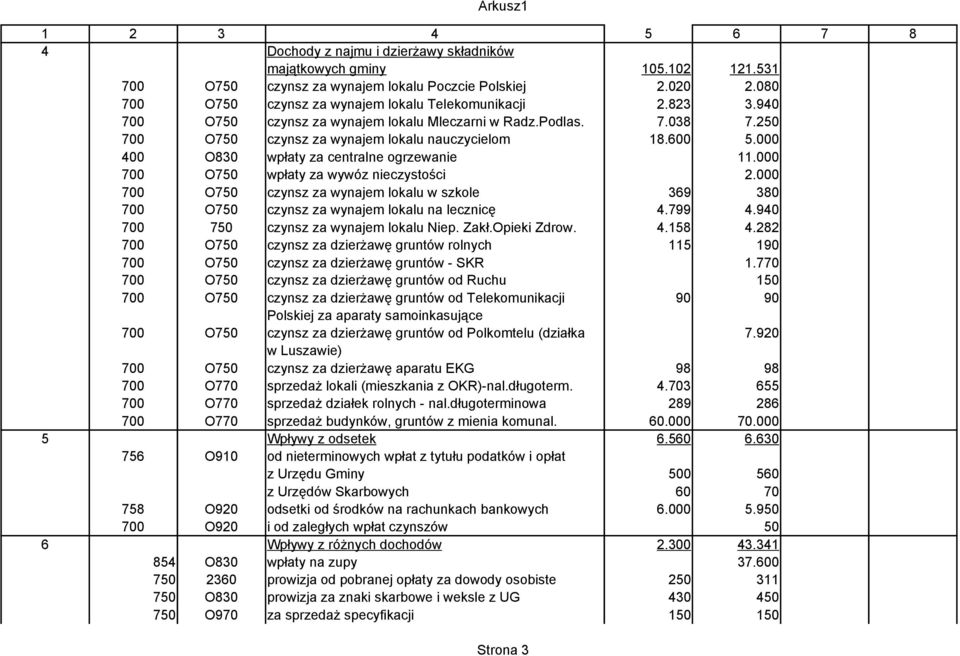 000 700 O750 wpłaty za wywóz nieczystości 2.000 700 O750 czynsz za wynajem lokalu w szkole 369 380 700 O750 czynsz za wynajem lokalu na lecznicę 4.799 4.940 700 750 czynsz za wynajem lokalu Niep.