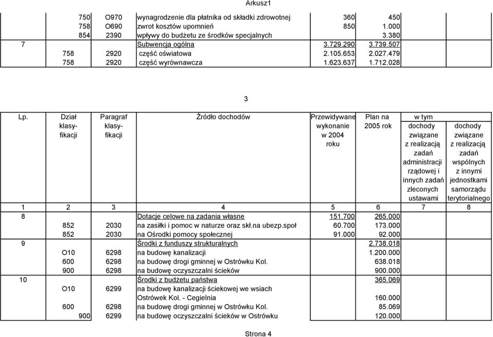 na ubezp.społ 60.700 173.000 852 2030 na Ośrodki pomocy społecznej 91.000 92.000 9 Środki z funduszy strukturalnych 2.738.018 O10 6298 na budowę kanalizacji 1.200.