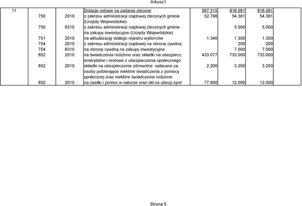 300 1.300 754 2010 z zakresu administracji rządowej na obronę cywilną 200 200 754 6310 na obronę cywilną na zakupy inwestycyjne 7.000 7.000 852 2010 na świadczenia rodzinne oraz składki na ubezpiecz.