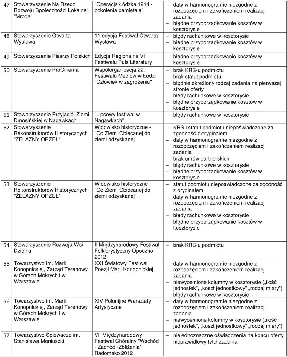 Festiwalu Mediów w Łodzi "Człowiek w zagrożeniu" 51 Stowarzyszenie Przyjaciół Ziemi Dmosińskiej w Nagawkach 52 Stowarzyszenie Rekonstruktorów Historycznych "ŻELAZNY ORZEŁ" 53 Stowarzyszenie